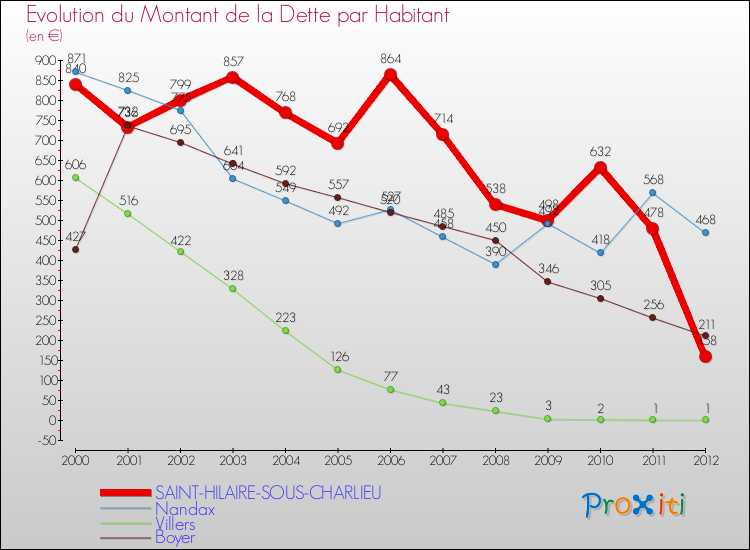Evolution de la dette par habitant pour la commune de SAINT-HILAIRE-SOUS-CHARLIEU et les communes proches de 2000 à 2012 Comparaison de la dette par habitant pour SAINT-HILAIRE-SOUS-CHARLIEU et les communes voisines de 2000 à 2012