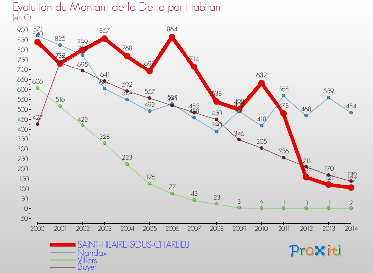 Evolution de la dette par habitant pour la commune de SAINT-HILAIRE-SOUS-CHARLIEU et les communes proches de 2000 à 2014 Comparaison de la dette par habitant pour SAINT-HILAIRE-SOUS-CHARLIEU et les communes voisines de 2000 à 2014