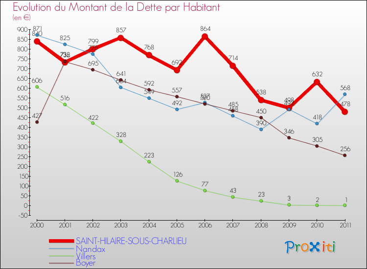 Evolution de la dette par habitant pour la commune de SAINT-HILAIRE-SOUS-CHARLIEU et les communes proches Comparaison de la dette par habitant pour SAINT-HILAIRE-SOUS-CHARLIEU et les communes voisines