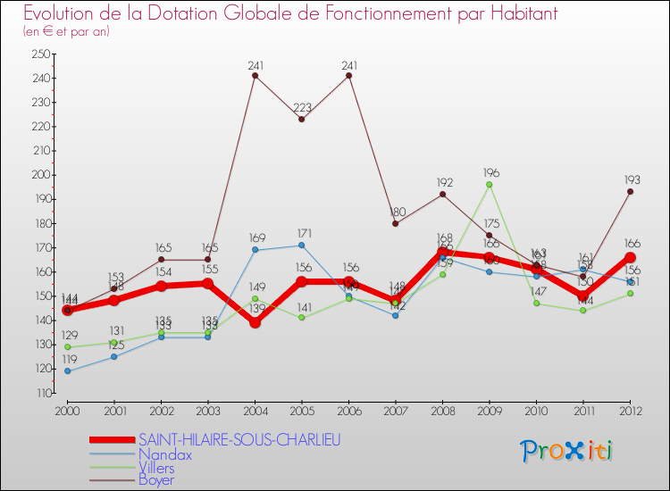 Evolution et montant de la dotation globale de fonctionnement par Habitant pour SAINT-HILAIRE-SOUS-CHARLIEU et les communes proches Comparaison des dotations globales de fonctionnement par habitant pour SAINT-HILAIRE-SOUS-CHARLIEU et les communes voisines