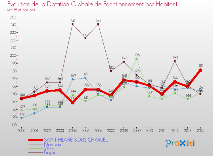 Evolution et montant de la dotation globale de fonctionnement par Habitant pour SAINT-HILAIRE-SOUS-CHARLIEU et les communes proches de 2000 à 2014. Comparaison des dotations globales de fonctionnement par habitant pour SAINT-HILAIRE-SOUS-CHARLIEU et les communes voisines de 2000 à 2014.