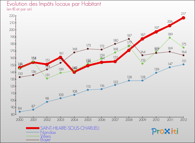 Evolution et montant des impôts locaux par Habitant pour SAINT-HILAIRE-SOUS-CHARLIEU et les communes proches Comparaison des impôts locaux par habitant pour SAINT-HILAIRE-SOUS-CHARLIEU et les communes voisines