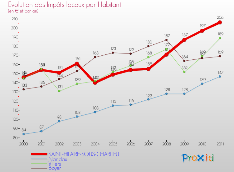 Evolution et montant des impôts locaux par Habitant pour SAINT-HILAIRE-SOUS-CHARLIEU et les communes proches Comparaison des impôts locaux par habitant pour SAINT-HILAIRE-SOUS-CHARLIEU et les communes voisines