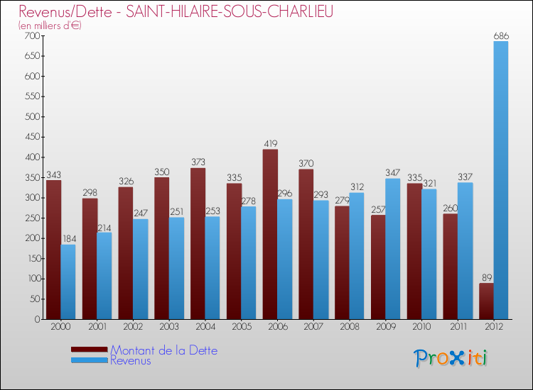 Evolution comparée de la dette et des revenus pour la commune de SAINT-HILAIRE-SOUS-CHARLIEU de 2000 à 2012 Comparaison de la dette et des revenus pour SAINT-HILAIRE-SOUS-CHARLIEU de 2000 à 2012