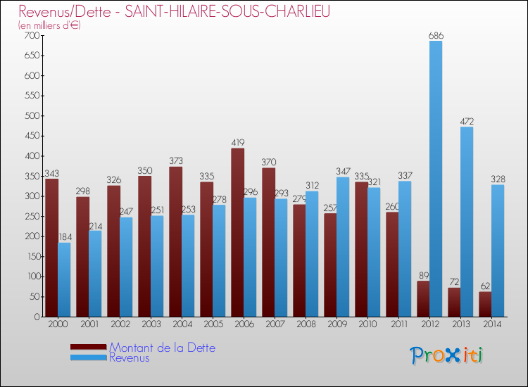 Evolution comparée de la dette et des revenus pour la commune de SAINT-HILAIRE-SOUS-CHARLIEU de 2000 à 2014 Comparaison de la dette et des revenus pour SAINT-HILAIRE-SOUS-CHARLIEU de 2000 à 2014