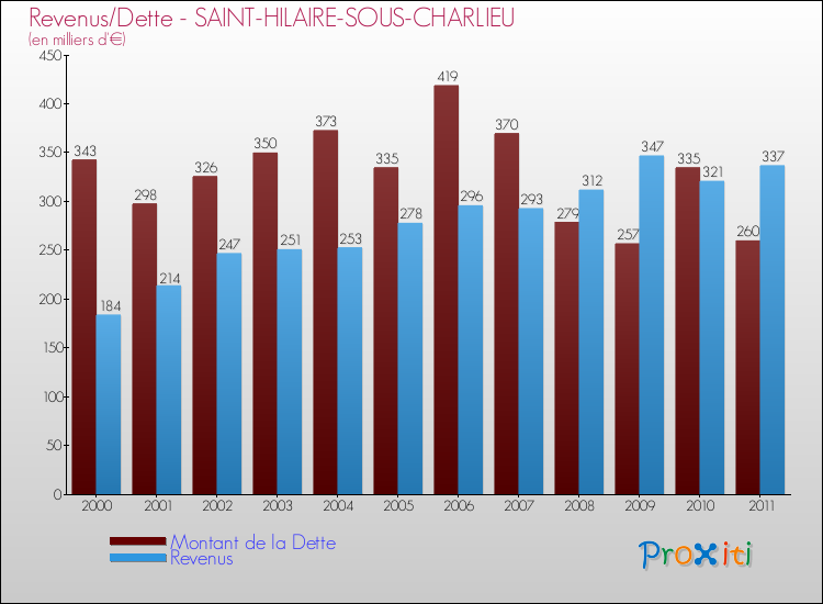 Evolution comparée de la dette et des revenus pour la commune de SAINT-HILAIRE-SOUS-CHARLIEU de 2000 à 2011 Comparaison de la dette et des revenus pour SAINT-HILAIRE-SOUS-CHARLIEU de 2000 à 2011
