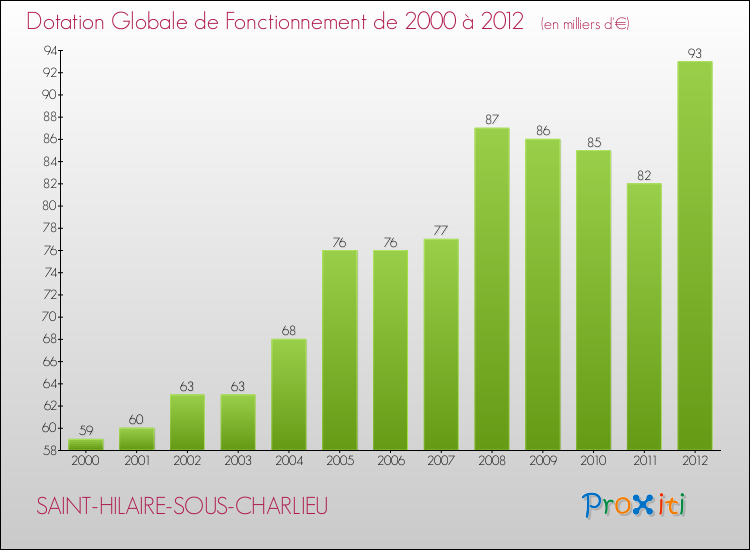 Evolution du montant de la Dotation Globale de Fonctionnement pour la commune de SAINT-HILAIRE-SOUS-CHARLIEU de 2000 à 2012 Evolution du montant de la Dotation Globale de Fonctionnement pour SAINT-HILAIRE-SOUS-CHARLIEU de 2000 à 2012
