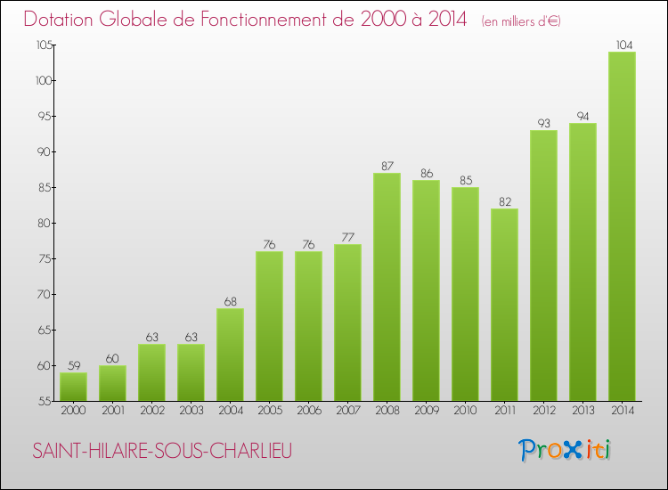 Evolution du montant de la Dotation Globale de Fonctionnement pour la commune de SAINT-HILAIRE-SOUS-CHARLIEU de 2000 à 2014 Evolution du montant de la Dotation Globale de Fonctionnement pour SAINT-HILAIRE-SOUS-CHARLIEU de 2000 à 2014
