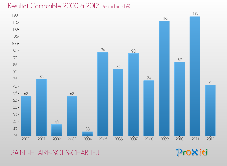 Evolution du résultat comptable pour la commune de SAINT-HILAIRE-SOUS-CHARLIEU de 2000 à 2012 Evolution du résultat comptable pour SAINT-HILAIRE-SOUS-CHARLIEU de 2000 à 2012