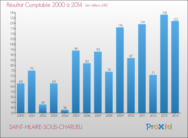 Evolution du résultat comptable pour la commune de SAINT-HILAIRE-SOUS-CHARLIEU de 2000 à 2014 Evolution du résultat comptable pour SAINT-HILAIRE-SOUS-CHARLIEU de 2000 à 2014