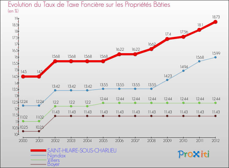 Evolution du taux de la taxe foncière sur le bati pour SAINT-HILAIRE-SOUS-CHARLIEU et les communes proches de 2000 à 2012 Comparaison des taux de taxe foncière sur le bati pour SAINT-HILAIRE-SOUS-CHARLIEU et les communes voisines de 2000 à 2012