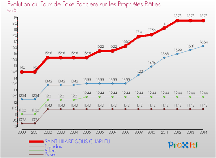 Evolution du taux de la taxe foncière sur le bati pour SAINT-HILAIRE-SOUS-CHARLIEU et les communes proches de 2000 à 2014 Comparaison des taux de taxe foncière sur le bati pour SAINT-HILAIRE-SOUS-CHARLIEU et les communes voisines de 2000 à 2014