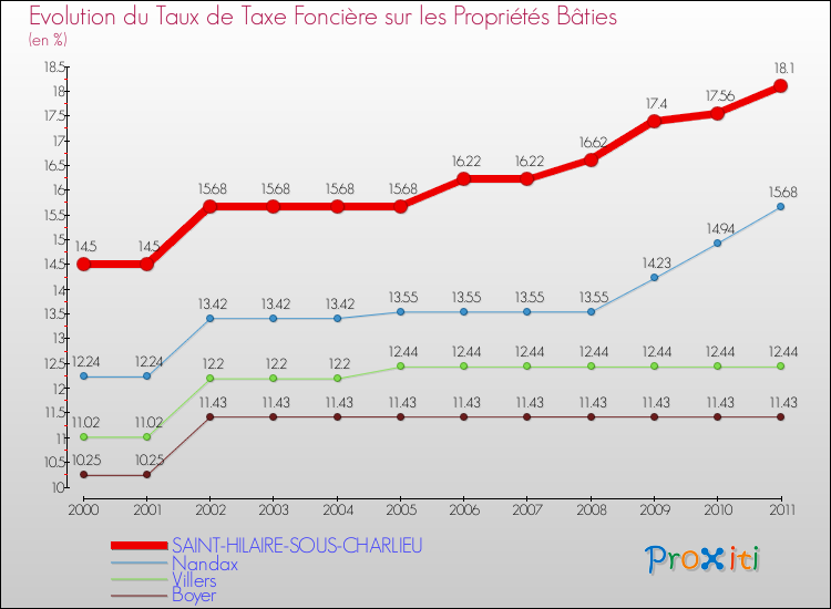Evolution du taux de la taxe foncière sur le bati pour SAINT-HILAIRE-SOUS-CHARLIEU et les communes proches Comparaison des taux de taxe foncière sur le bati pour SAINT-HILAIRE-SOUS-CHARLIEU et les communes voisines