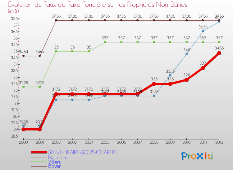 Evolution du taux de la taxe foncière sur les immeubles et terrains non batis pour SAINT-HILAIRE-SOUS-CHARLIEU et les communes proches de 2000 à 2012 Comparaison des taux de la taxe foncière sur les immeubles et terrains non batis pour SAINT-HILAIRE-SOUS-CHARLIEU et les communes voisines de 2000 à 2012