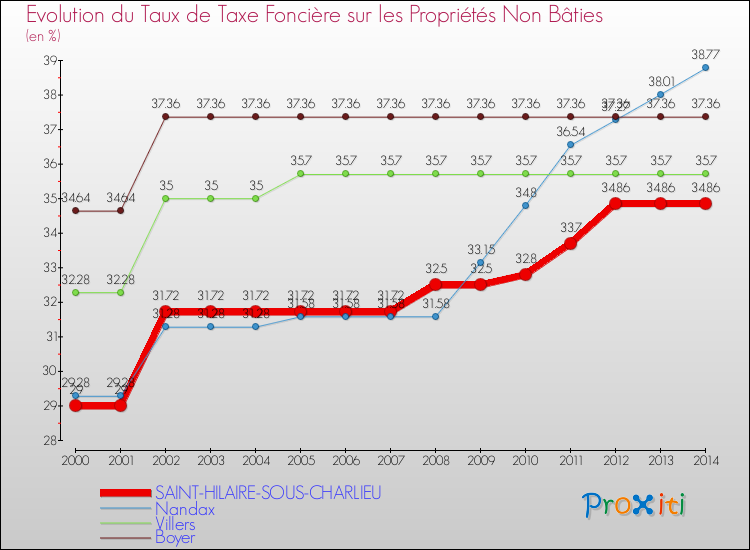 Evolution du taux de la taxe foncière sur les immeubles et terrains non batis pour SAINT-HILAIRE-SOUS-CHARLIEU et les communes proches de 2000 à 2014 Comparaison des taux de la taxe foncière sur les immeubles et terrains non batis pour SAINT-HILAIRE-SOUS-CHARLIEU et les communes voisines de 2000 à 2014