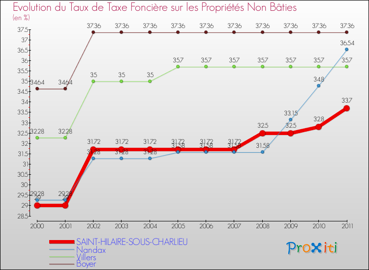 Evolution du taux de la taxe foncière sur les immeubles et terrains non batis pour SAINT-HILAIRE-SOUS-CHARLIEU et les communes proches Comparaison des taux de la taxe foncière sur les immeubles et terrains non batis pour SAINT-HILAIRE-SOUS-CHARLIEU et les communes voisines