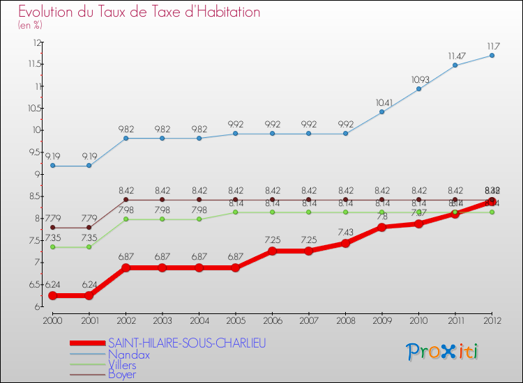 Evolution du taux de la taxe d'habitation pour SAINT-HILAIRE-SOUS-CHARLIEU et les communes proches Comparaison des taux de la taxe d'habitation pour SAINT-HILAIRE-SOUS-CHARLIEU et les communes voisines