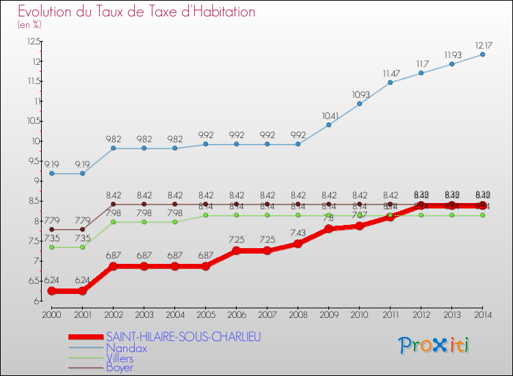 Evolution du taux de la taxe d'habitation pour SAINT-HILAIRE-SOUS-CHARLIEU et les communes proches de 2000 à 2014 Comparaison des taux de la taxe d'habitation pour SAINT-HILAIRE-SOUS-CHARLIEU et les communes voisines de 2000 à 2014