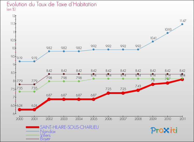 Evolution du taux de la taxe d'habitation pour SAINT-HILAIRE-SOUS-CHARLIEU et les communes proches Comparaison des taux de la taxe d'habitation pour SAINT-HILAIRE-SOUS-CHARLIEU et les communes voisines