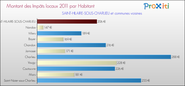 Montant des impôts locaux par Habitant pour SAINT-HILAIRE-SOUS-CHARLIEU et les communes proches Comparaison des impôts locaux par habitant pour SAINT-HILAIRE-SOUS-CHARLIEU et les communes voisines