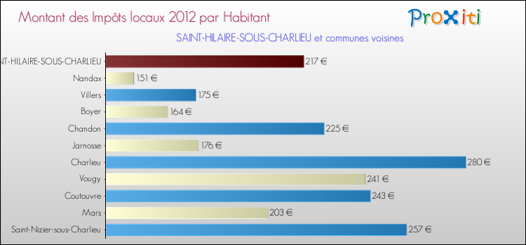 Montant des impôts locaux par Habitant pour SAINT-HILAIRE-SOUS-CHARLIEU et les communes proches Comparaison des impôts locaux par habitant pour SAINT-HILAIRE-SOUS-CHARLIEU et les communes voisines