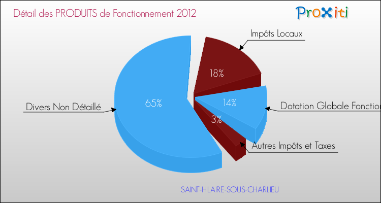 Décomposition du Budget de Fonctionnement 2012 de la commune de SAINT-HILAIRE-SOUS-CHARLIEU Budget de Fonctionnement 2012 pour la commune de SAINT-HILAIRE-SOUS-CHARLIEU