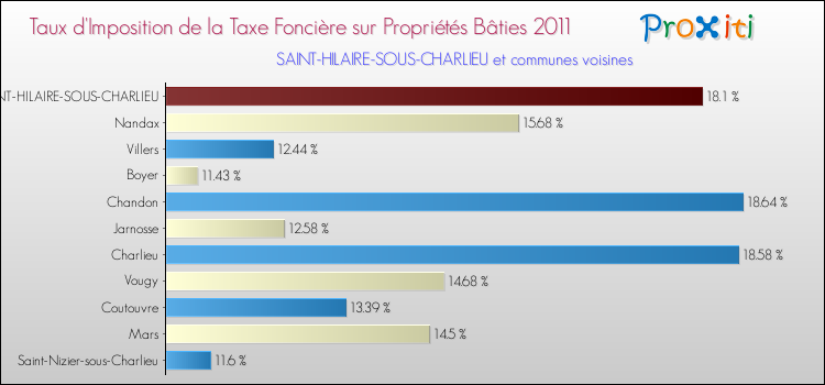 Taux d'imposition de la taxe foncière sur le bati 2011 pour SAINT-HILAIRE-SOUS-CHARLIEU et les communes proches Comparaison des taux d'imposition de la taxe foncière sur le bati 2011 pour SAINT-HILAIRE-SOUS-CHARLIEU et les communes voisines