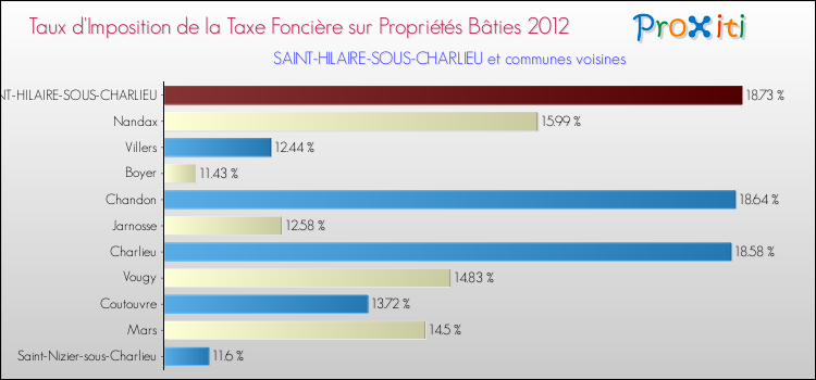 Taux d'imposition de la taxe foncière sur le bati 2012 pour SAINT-HILAIRE-SOUS-CHARLIEU et les communes proches Comparaison des taux d'imposition de la taxe foncière sur le bati 2012 pour SAINT-HILAIRE-SOUS-CHARLIEU et les communes voisines