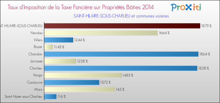 Taux d'imposition de la taxe foncière sur le bati 2014 pour SAINT-HILAIRE-SOUS-CHARLIEU et les communes proches Comparaison des taux d'imposition de la taxe foncière sur le bati 2014 pour SAINT-HILAIRE-SOUS-CHARLIEU et les communes voisines