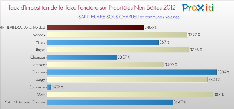 Taux d'imposition de la taxe foncière sur les immeubles et terrains non batis 2012 pour SAINT-HILAIRE-SOUS-CHARLIEU et les communes proches Comparaison des taux d'imposition de la taxe foncière sur les immeubles et terrains non batis 2012 pour SAINT-HILAIRE-SOUS-CHARLIEU et les communes voisines