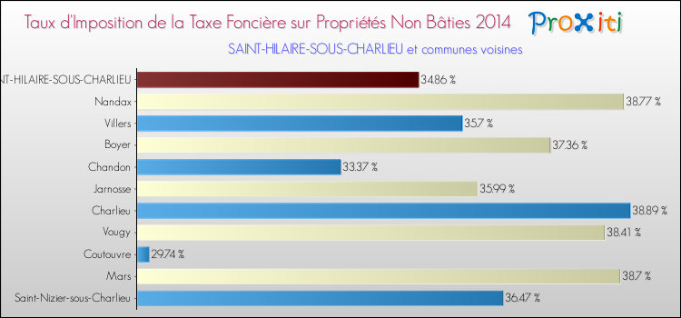 Taux d'imposition de la taxe foncière sur les immeubles et terrains non batis 2014 pour SAINT-HILAIRE-SOUS-CHARLIEU et les communes proches Comparaison des taux d'imposition de la taxe foncière sur les immeubles et terrains non batis 2014 pour SAINT-HILAIRE-SOUS-CHARLIEU et les communes voisines