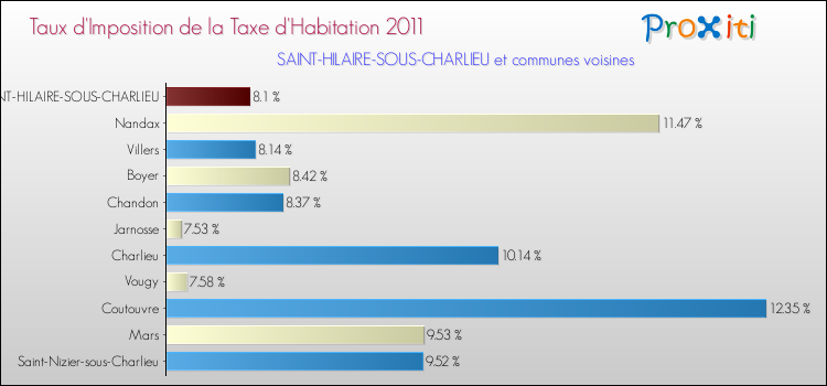 Taux d'imposition de la taxe d'habitation 2011 pour SAINT-HILAIRE-SOUS-CHARLIEU et les communes proches Comparaison des taux d'imposition de la taxe d'habitation 2011 pour SAINT-HILAIRE-SOUS-CHARLIEU et les communes voisines