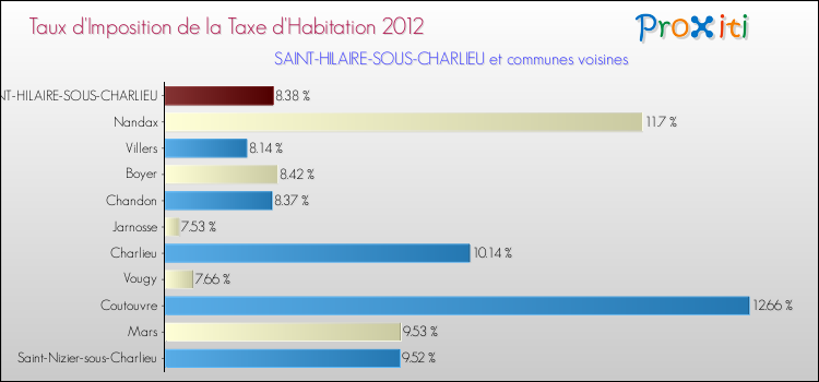 Taux d'imposition de la taxe d'habitation 2012 pour SAINT-HILAIRE-SOUS-CHARLIEU et les communes proches Comparaison des taux d'imposition de la taxe d'habitation 2012 pour SAINT-HILAIRE-SOUS-CHARLIEU et les communes voisines
