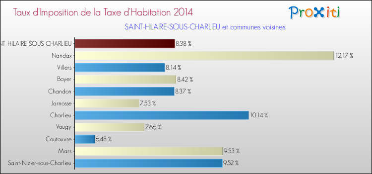 Taux d'imposition de la taxe d'habitation 2014 pour SAINT-HILAIRE-SOUS-CHARLIEU et les communes proches Comparaison des taux d'imposition de la taxe d'habitation 2014 pour SAINT-HILAIRE-SOUS-CHARLIEU et les communes voisines