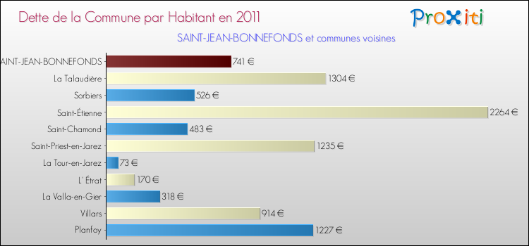 Dette par habitant de la commune en 2011 pour SAINT-JEAN-BONNEFONDS et les communes proches Comparaison de la dette par habitant de la commune en 2011 pour SAINT-JEAN-BONNEFONDS et les communes voisines