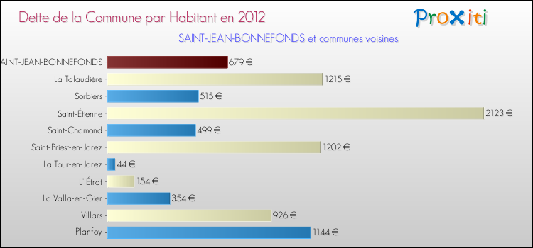 Dette par habitant de la commune en 2012 pour SAINT-JEAN-BONNEFONDS et les communes proches Comparaison de la dette par habitant de la commune en 2012 pour SAINT-JEAN-BONNEFONDS et les communes voisines