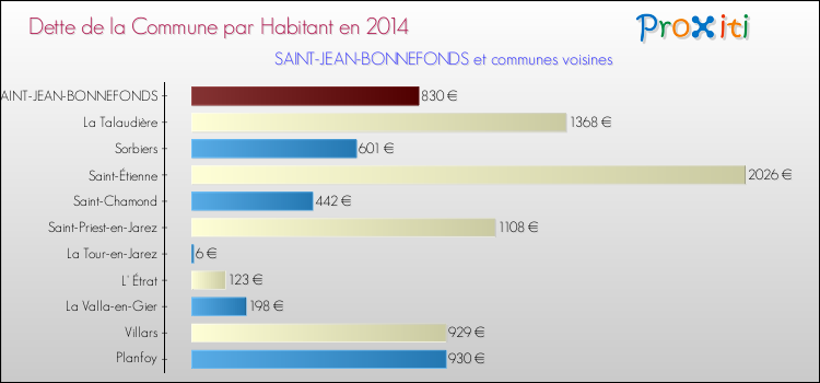 Dette par habitant de la commune en 2014 pour SAINT-JEAN-BONNEFONDS et les communes proches Comparaison de la dette par habitant de la commune en 2014 pour SAINT-JEAN-BONNEFONDS et les communes voisines