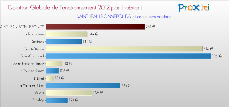 Montant des dotations globales de fonctionnement DGF par Habitant pour SAINT-JEAN-BONNEFONDS et les communes proches Comparaison des des dotations globales de fonctionnement DGF par habitant pour SAINT-JEAN-BONNEFONDS et les communes voisines