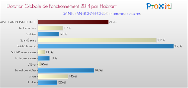 Montant des dotations globales de fonctionnement DGF par Habitant pour SAINT-JEAN-BONNEFONDS et les communes proches en 2014. Comparaison des des dotations globales de fonctionnement DGF par habitant pour SAINT-JEAN-BONNEFONDS et les communes voisines en 2014.