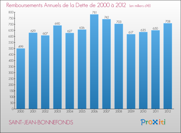 Evolution de l'annuité de la dette pour la commune de SAINT-JEAN-BONNEFONDS de 2000 à 2012 Annuités de la dette pour SAINT-JEAN-BONNEFONDS de 2000 à 2012
