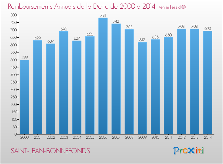 Evolution de l'annuité de la dette pour la commune de SAINT-JEAN-BONNEFONDS de 2000 à 2014 Annuités de la dette pour SAINT-JEAN-BONNEFONDS de 2000 à 2014
