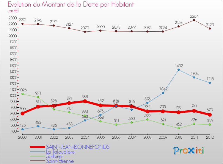 Evolution de la dette par habitant pour la commune de SAINT-JEAN-BONNEFONDS et les communes proches de 2000 à 2012 Comparaison de la dette par habitant pour SAINT-JEAN-BONNEFONDS et les communes voisines de 2000 à 2012