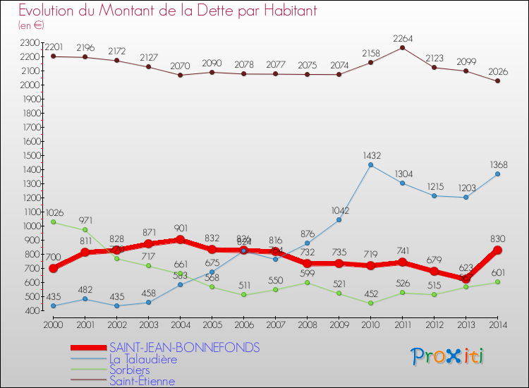 Evolution de la dette par habitant pour la commune de SAINT-JEAN-BONNEFONDS et les communes proches de 2000 à 2014 Comparaison de la dette par habitant pour SAINT-JEAN-BONNEFONDS et les communes voisines de 2000 à 2014