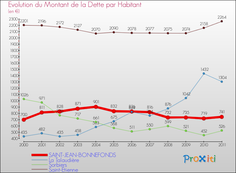 Evolution de la dette par habitant pour la commune de SAINT-JEAN-BONNEFONDS et les communes proches Comparaison de la dette par habitant pour SAINT-JEAN-BONNEFONDS et les communes voisines
