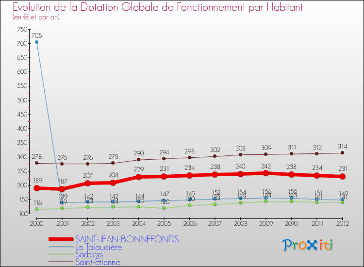 Evolution et montant de la dotation globale de fonctionnement par Habitant pour SAINT-JEAN-BONNEFONDS et les communes proches Comparaison des dotations globales de fonctionnement par habitant pour SAINT-JEAN-BONNEFONDS et les communes voisines