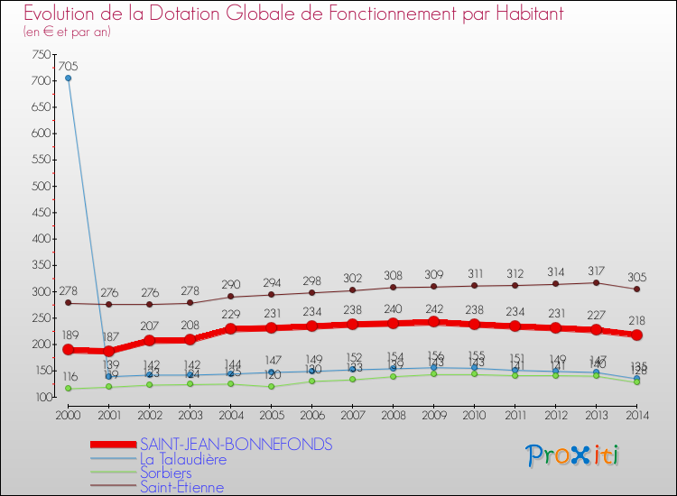 Evolution et montant de la dotation globale de fonctionnement par Habitant pour SAINT-JEAN-BONNEFONDS et les communes proches de 2000 à 2014. Comparaison des dotations globales de fonctionnement par habitant pour SAINT-JEAN-BONNEFONDS et les communes voisines de 2000 à 2014.
