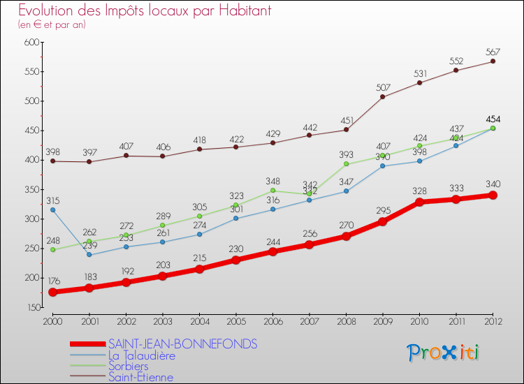 Evolution et montant des impôts locaux par Habitant pour SAINT-JEAN-BONNEFONDS et les communes proches Comparaison des impôts locaux par habitant pour SAINT-JEAN-BONNEFONDS et les communes voisines