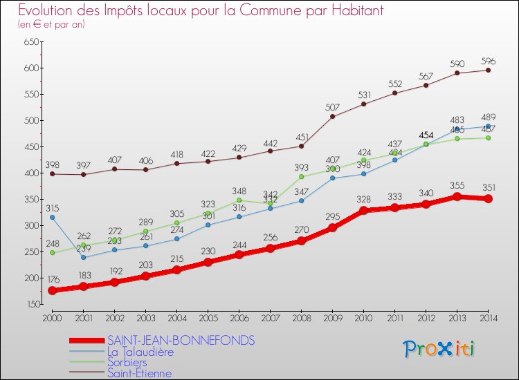 Evolution et montant des impôts locaux par Habitant pour SAINT-JEAN-BONNEFONDS et les communes proches de 2000 à 2014 Comparaison des impôts locaux par habitant pour SAINT-JEAN-BONNEFONDS et les communes voisines de 2000 à 2014