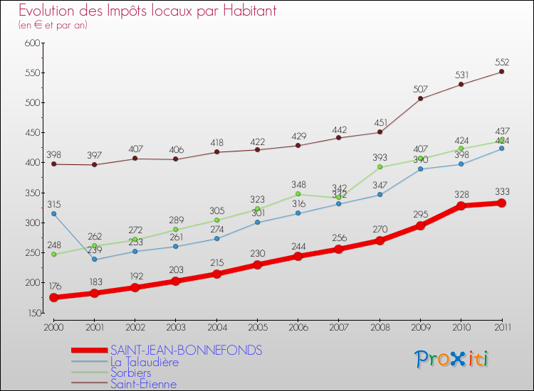 Evolution et montant des impôts locaux par Habitant pour SAINT-JEAN-BONNEFONDS et les communes proches Comparaison des impôts locaux par habitant pour SAINT-JEAN-BONNEFONDS et les communes voisines