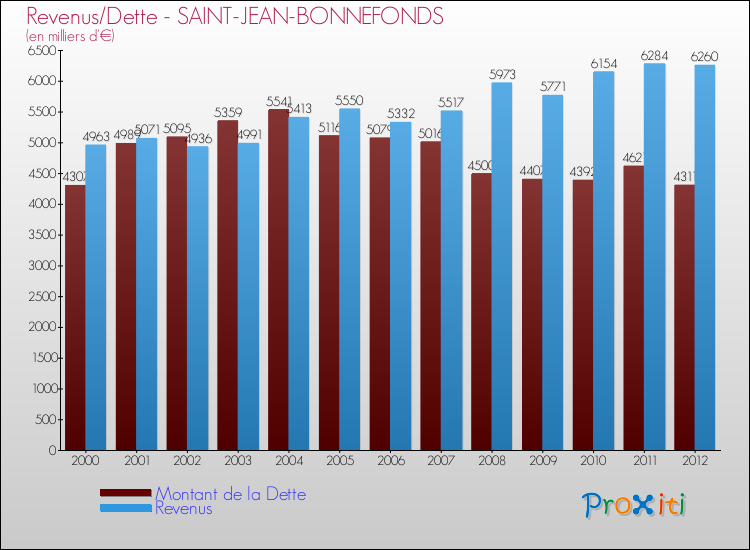 Evolution comparée de la dette et des revenus pour la commune de SAINT-JEAN-BONNEFONDS de 2000 à 2012 Comparaison de la dette et des revenus pour SAINT-JEAN-BONNEFONDS de 2000 à 2012